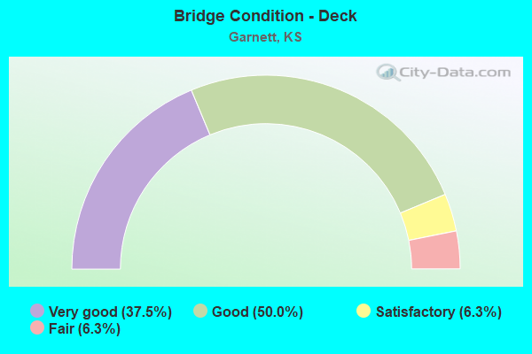 Bridge Condition - Deck