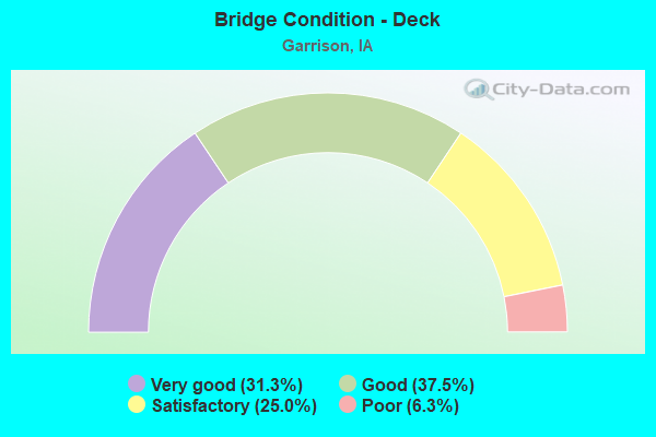 Bridge Condition - Deck