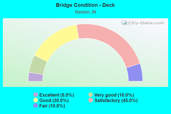 Bridge Condition - Deck