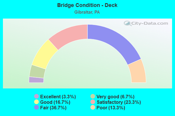 Bridge Condition - Deck