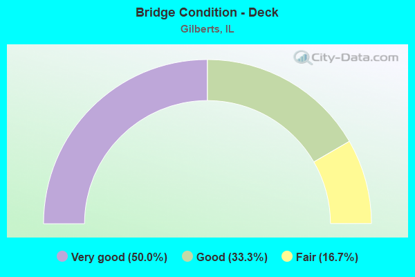 Bridge Condition - Deck