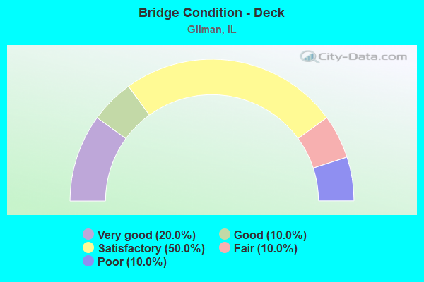 Bridge Condition - Deck