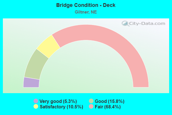 Bridge Condition - Deck