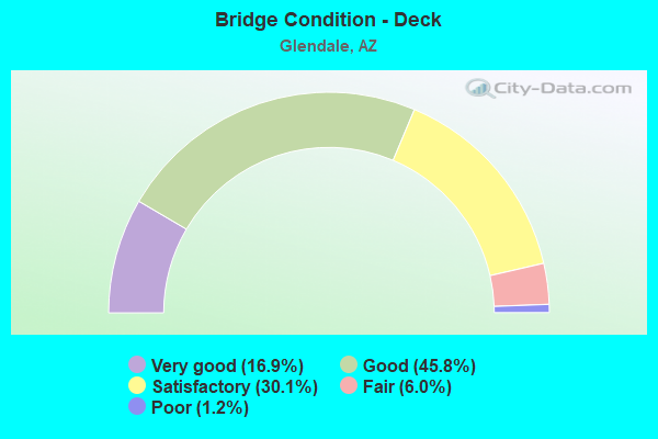 Bridge Condition - Deck