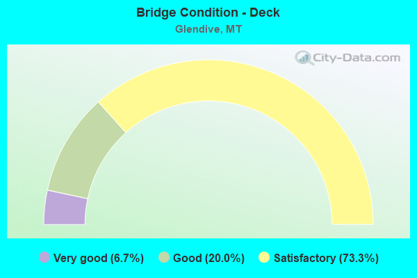 Bridge Condition - Deck