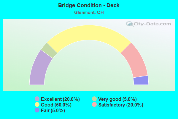 Bridge Condition - Deck