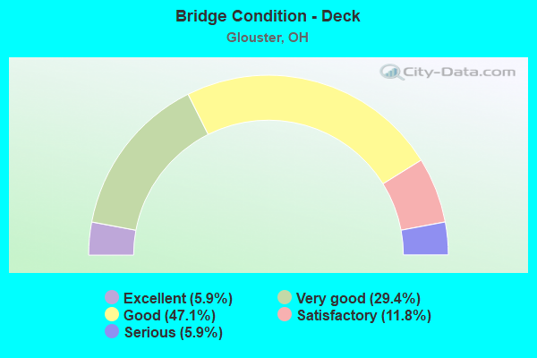 Bridge Condition - Deck