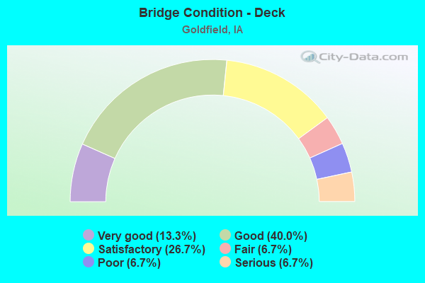 Bridge Condition - Deck