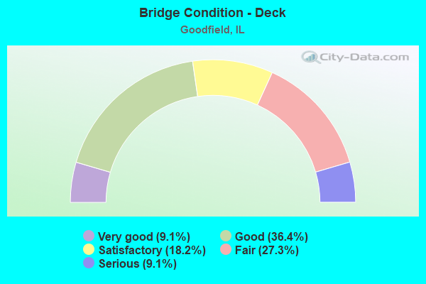 Bridge Condition - Deck