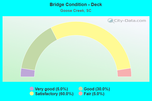 Bridge Condition - Deck