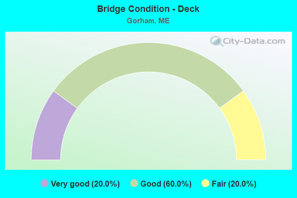 Bridge Condition - Deck