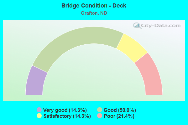 Bridge Condition - Deck