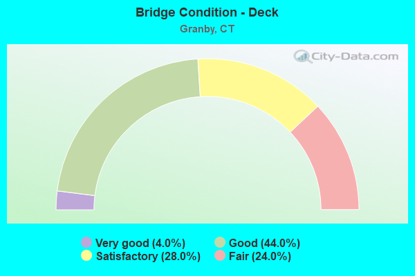 Bridge Condition - Deck