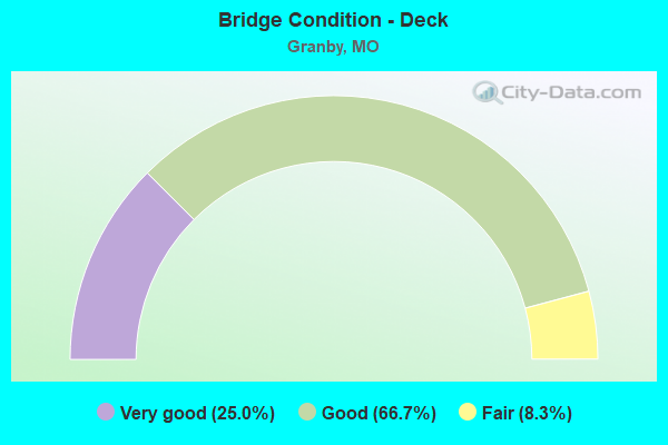 Bridge Condition - Deck