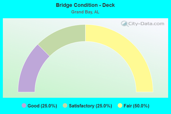 Bridge Condition - Deck