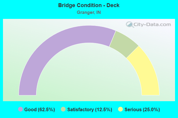 Bridge Condition - Deck