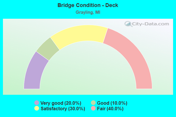 Bridge Condition - Deck