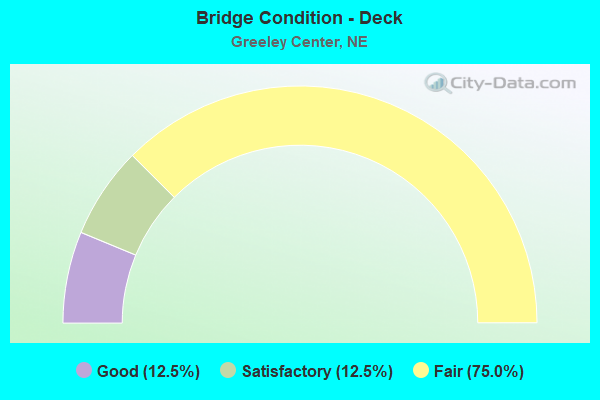 Bridge Condition - Deck