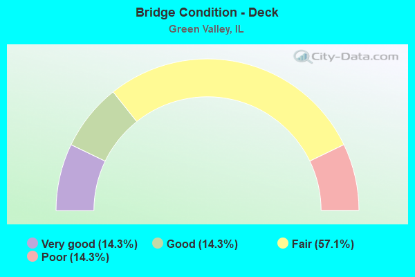 Bridge Condition - Deck