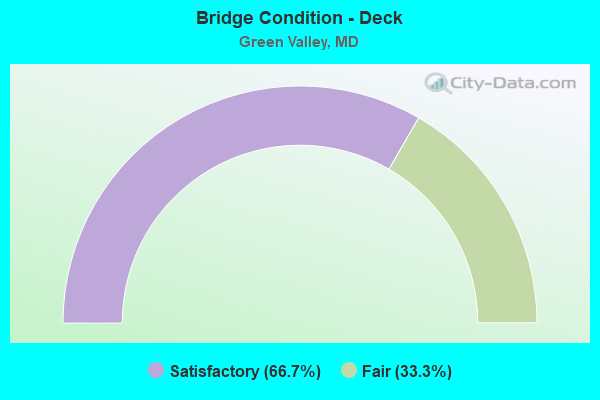 Bridge Condition - Deck