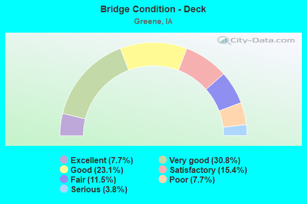 Bridge Condition - Deck