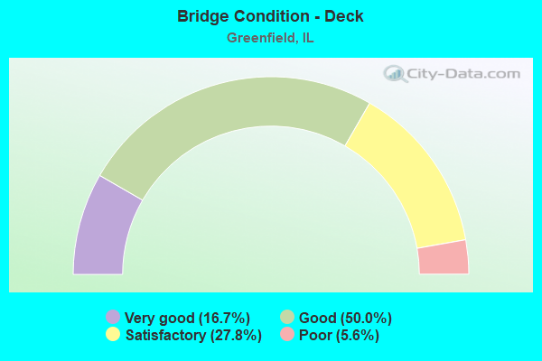 Bridge Condition - Deck