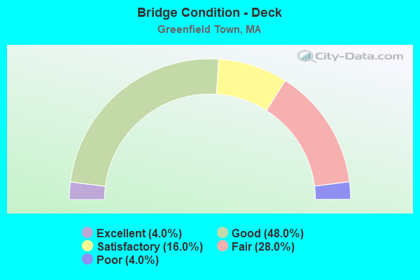 Bridge Condition - Deck