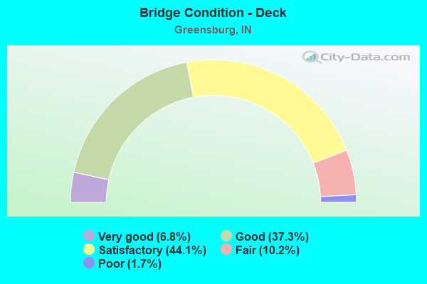 Bridge Condition - Deck