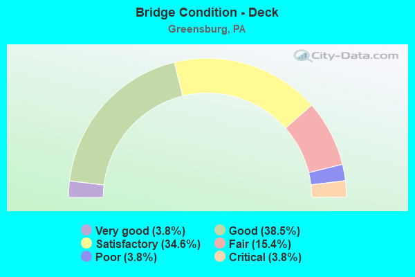 Bridge Condition - Deck