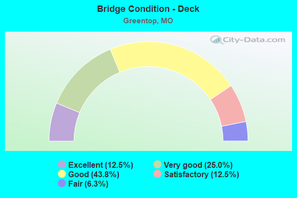 Bridge Condition - Deck