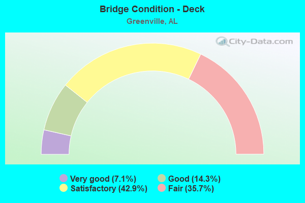 Bridge Condition - Deck