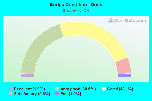 Bridge Condition - Deck