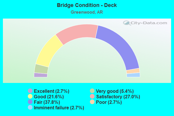 Bridge Condition - Deck