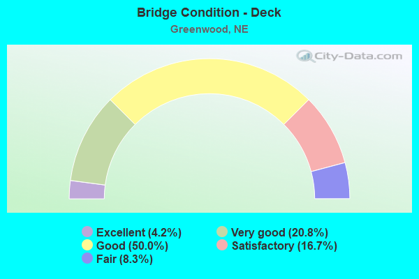 Bridge Condition - Deck