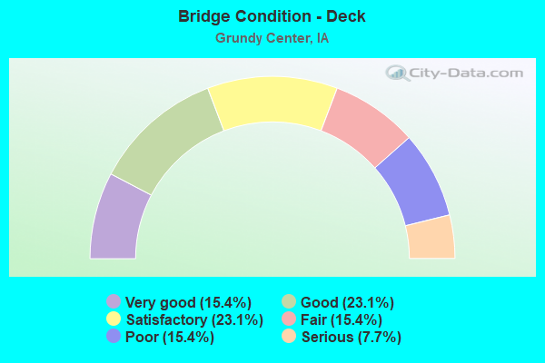 Bridge Condition - Deck