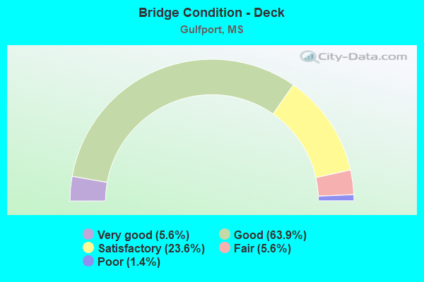 Bridge Condition - Deck