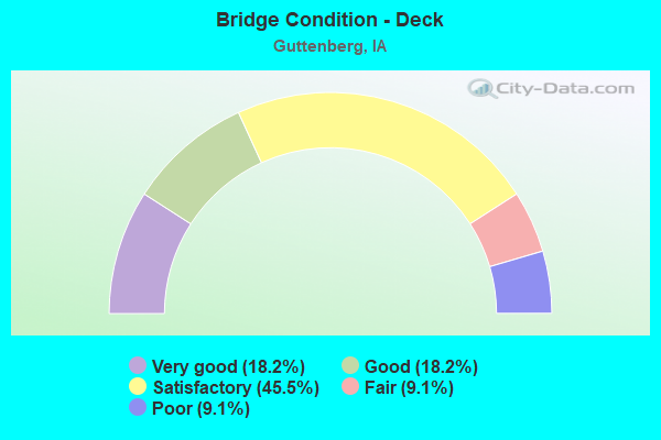 Bridge Condition - Deck