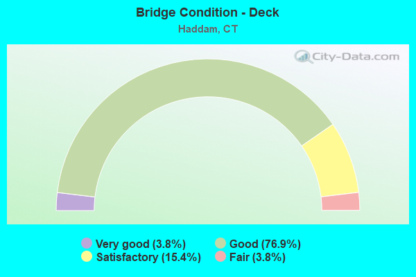 Bridge Condition - Deck