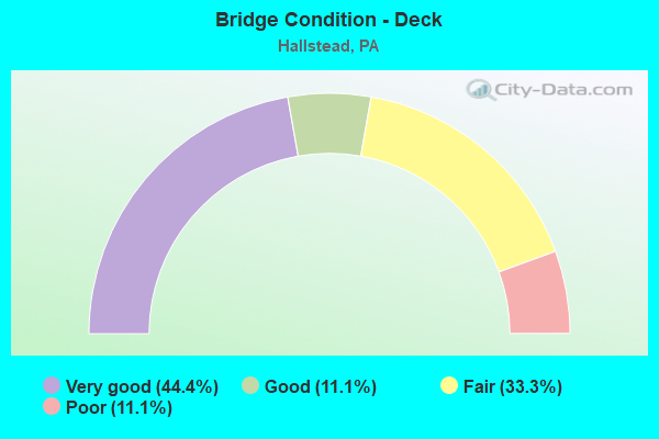 Bridge Condition - Deck