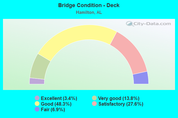 Bridge Condition - Deck