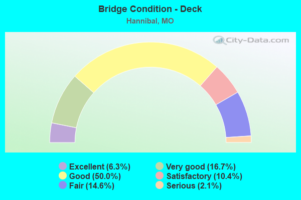 Bridge Condition - Deck