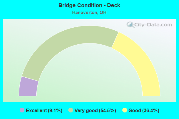 Bridge Condition - Deck