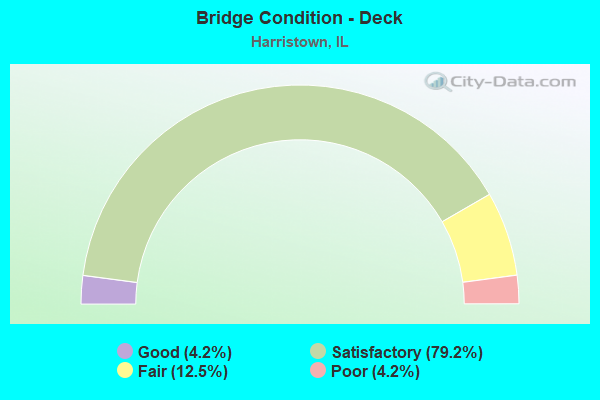 Bridge Condition - Deck