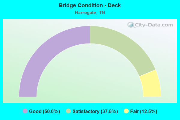 Bridge Condition - Deck