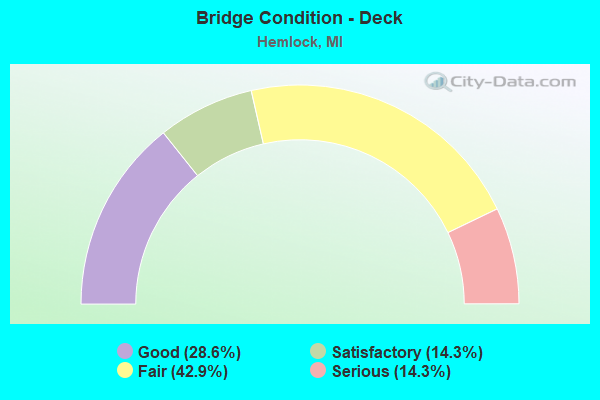 Bridge Condition - Deck