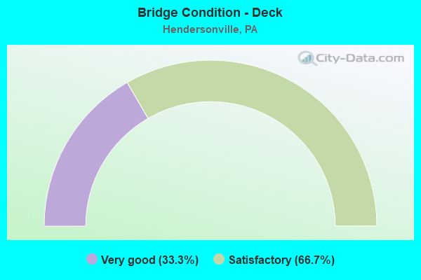 Bridge Condition - Deck