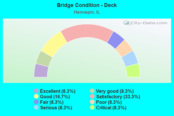 Bridge Condition - Deck