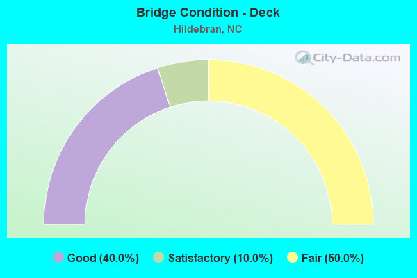 Bridge Condition - Deck