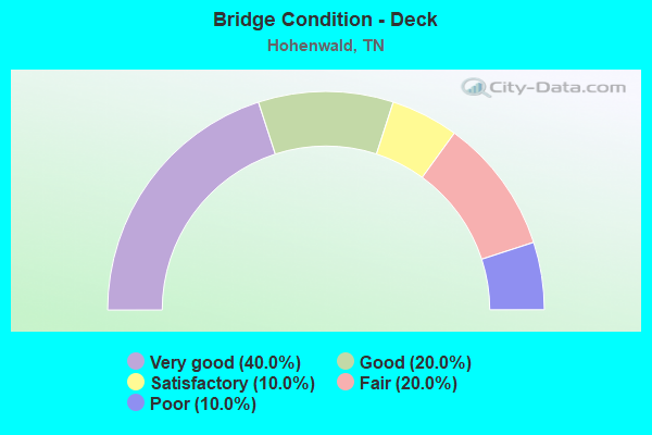 Bridge Condition - Deck