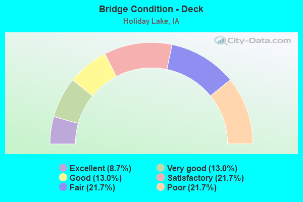 Bridge Condition - Deck